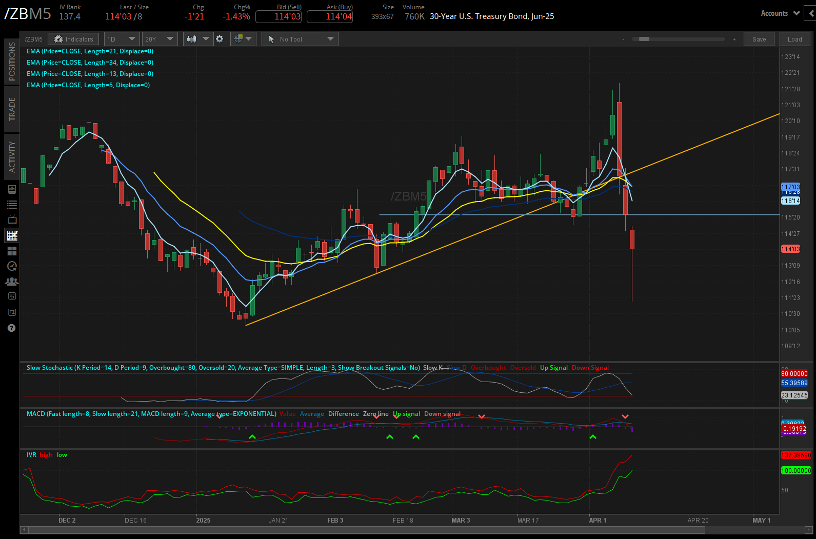 30 year treasury, (ZBM5)