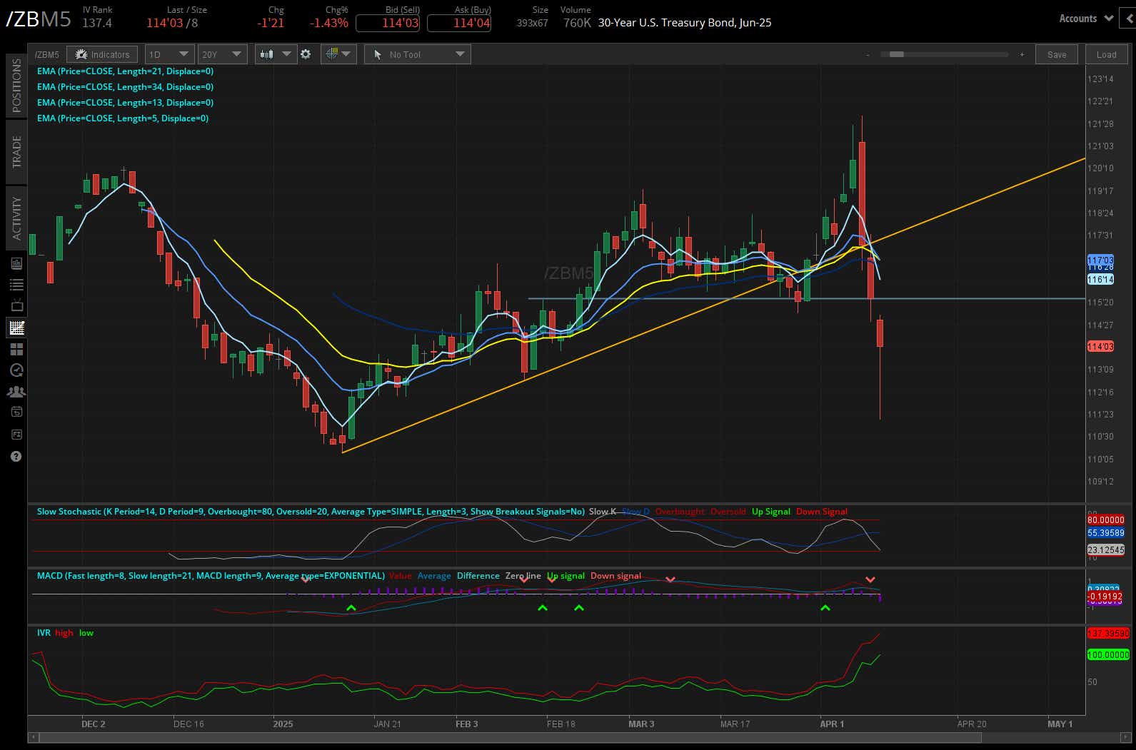 30 year treasury, (ZBM5)