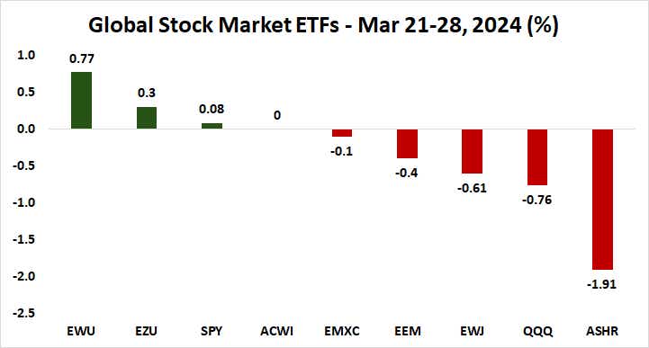 Global stock market ETFs