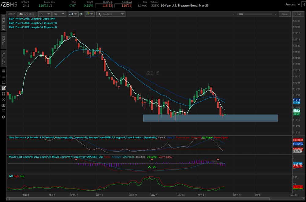notes (/ZNH5) and bonds (/ZBH5)