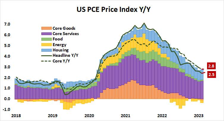 U.S. PCE Price Index Y/Y