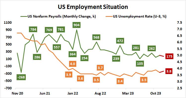 U.S. employment situation