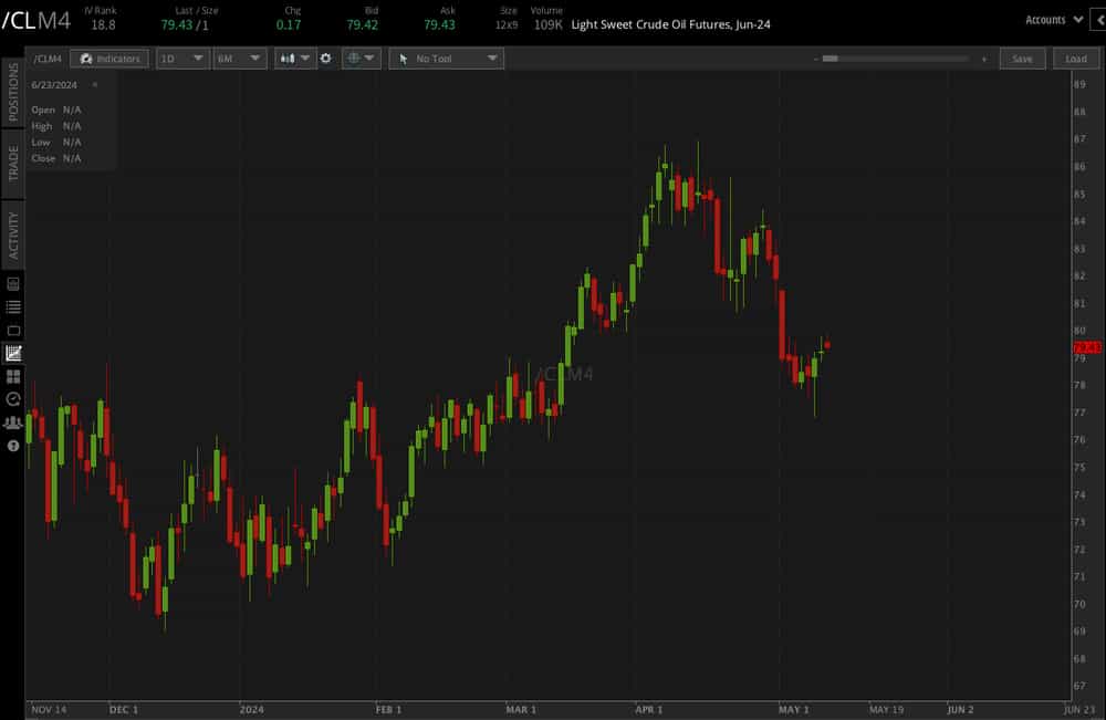 Crude oil futures (/CLM4)