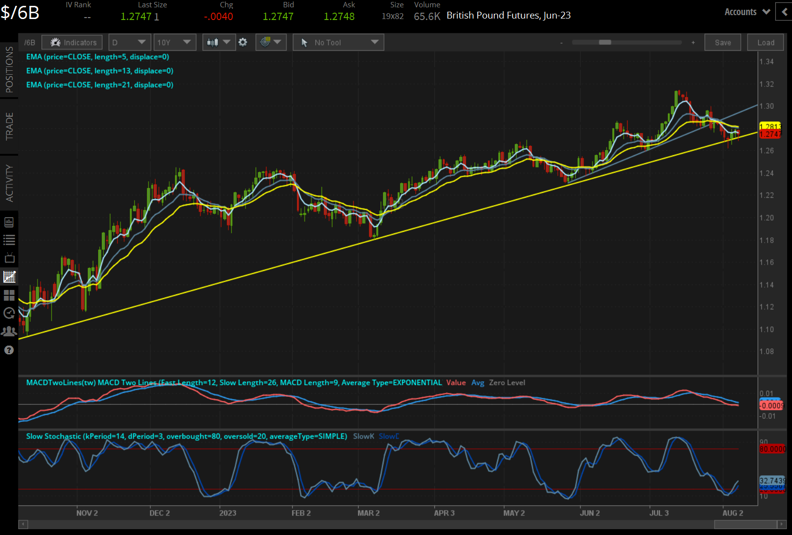 /6B British Pound Technical Analysis: Daily Chart (August 2022 to August 2023)