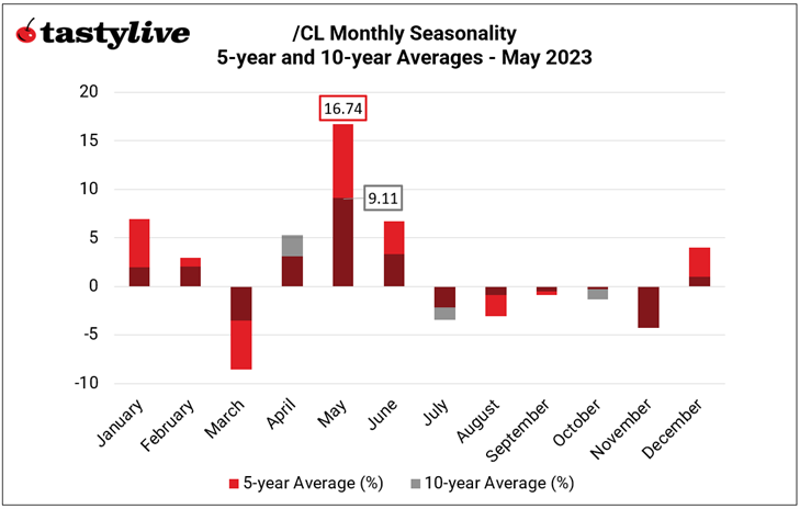 Monthly Seasonality in Crude Oil (/CL)