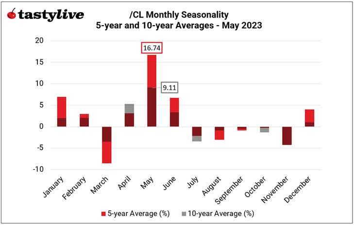 Monthly Seasonality in Crude Oil (/CL)