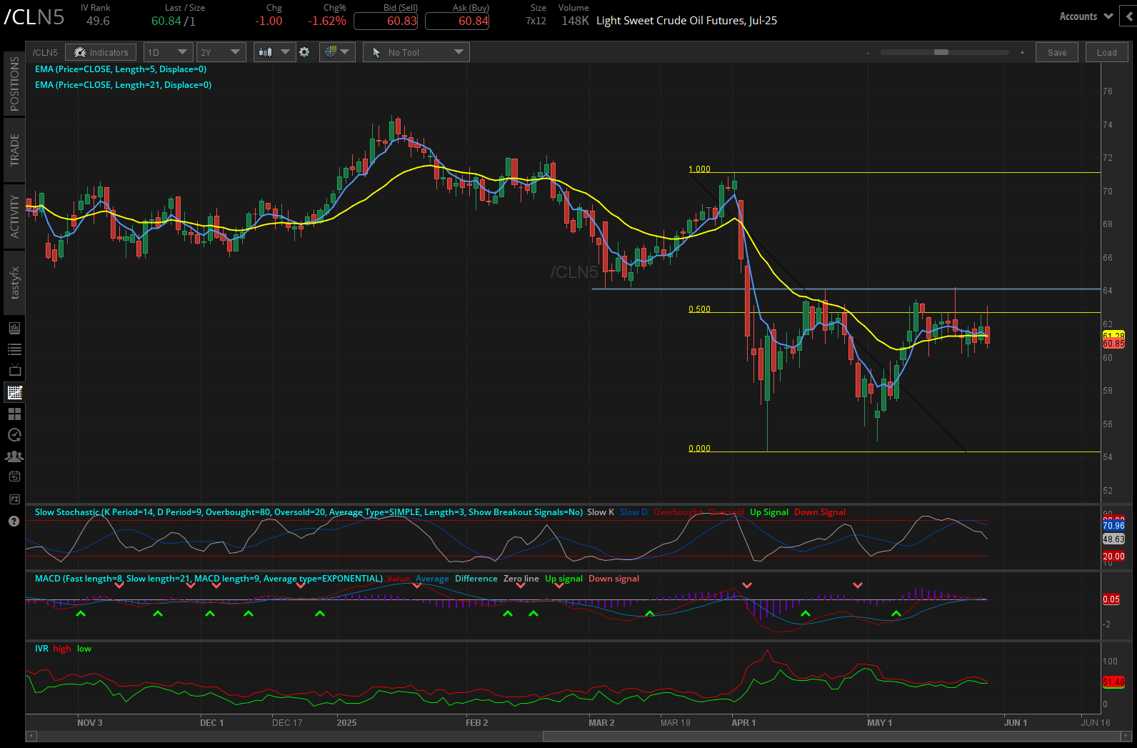 Light sweet crude oil futures, (/CLN5)