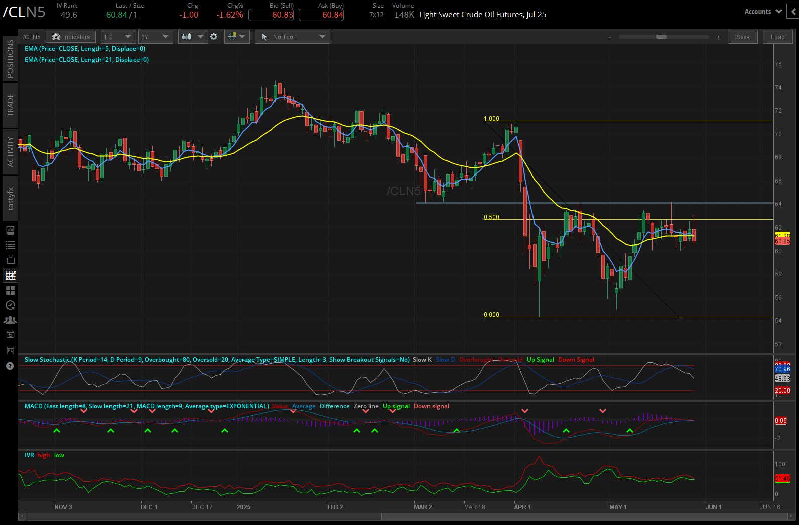 Light sweet crude oil futures, (/CLN5)