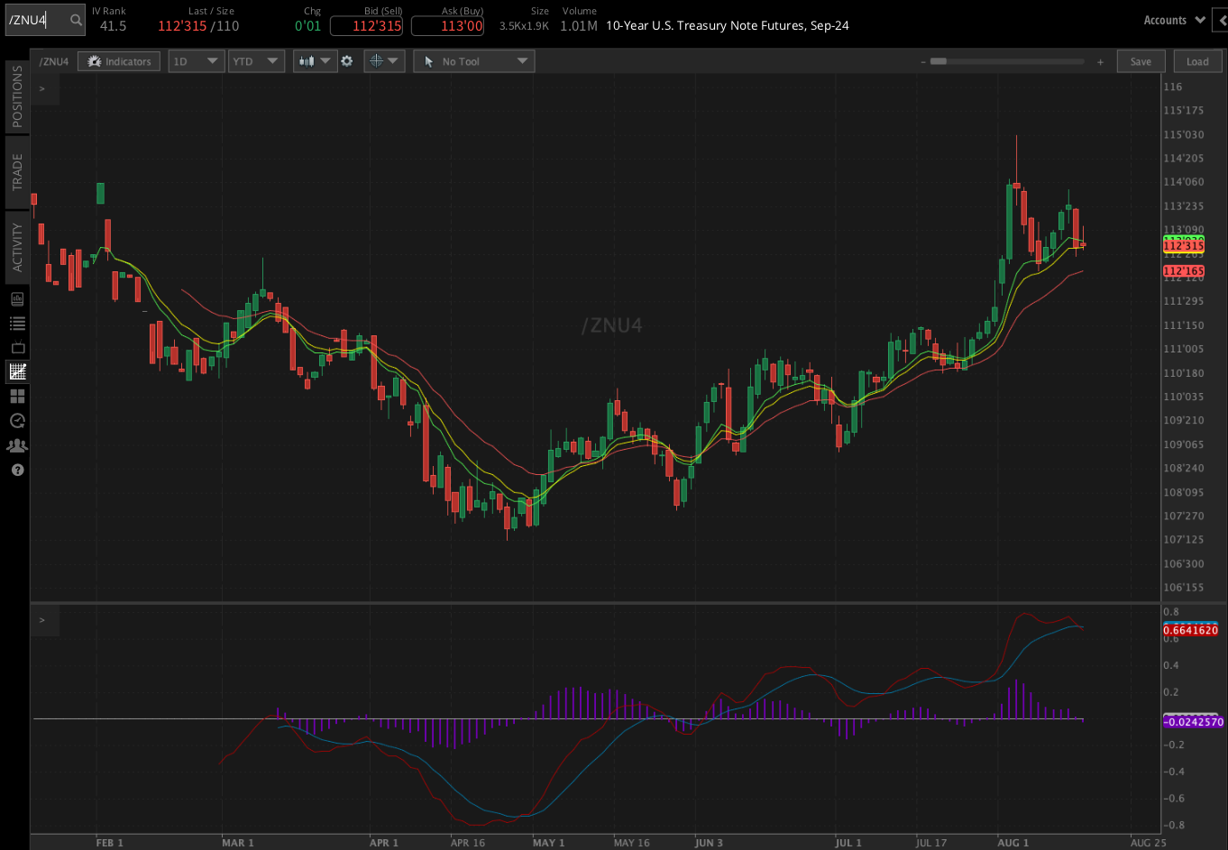 10-year T-note futures (/ZNU4)