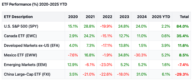 ETF performance