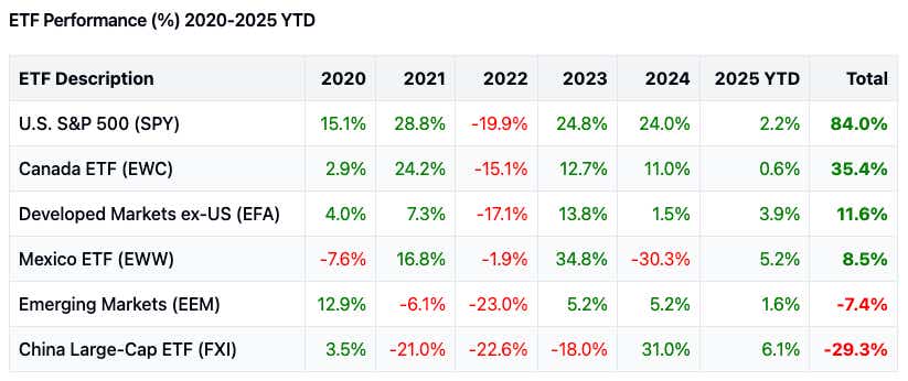 ETF performance