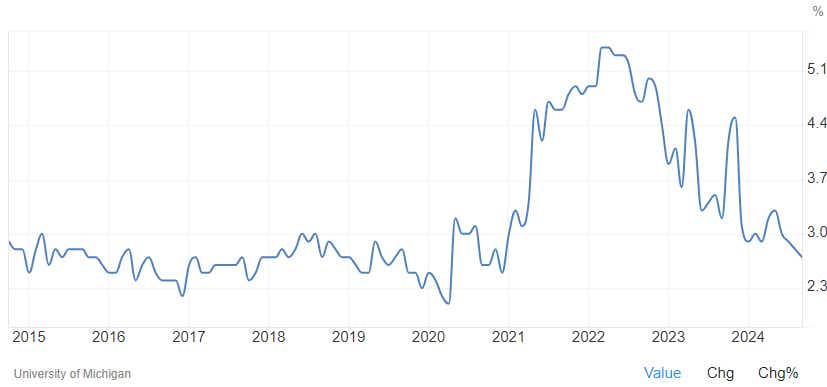 UMich Inflation Expectations.png