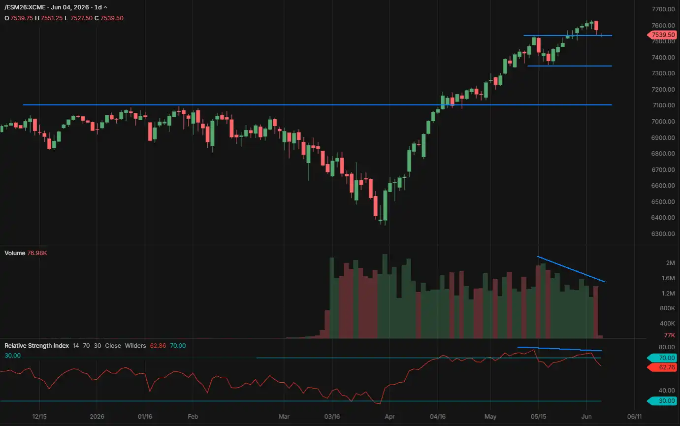 S&P 500 Futures (ES) - daily chart