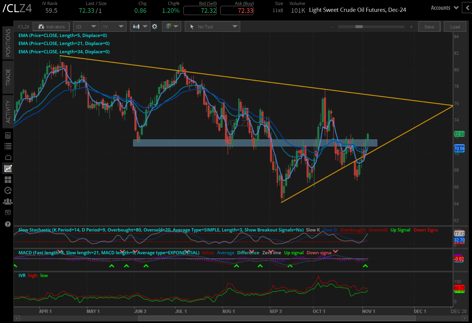 Crude oil futures (/CLZ4) 