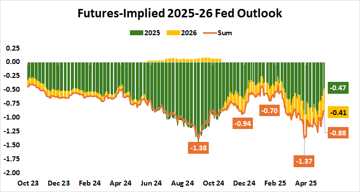 Futures-Implied 2025-26 Fed Outlook.png