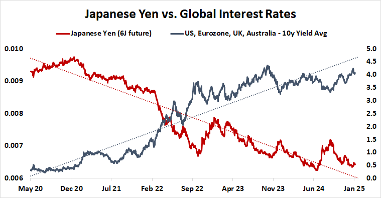 Japanese Yen vs. Global Interest Rates.png