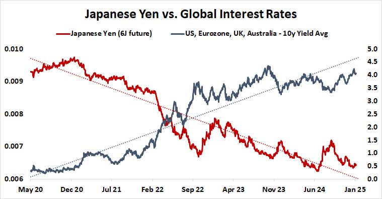 Japanese Yen vs. Global Interest Rates.png
