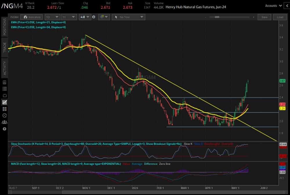 Natural gas futures (/NGM4)