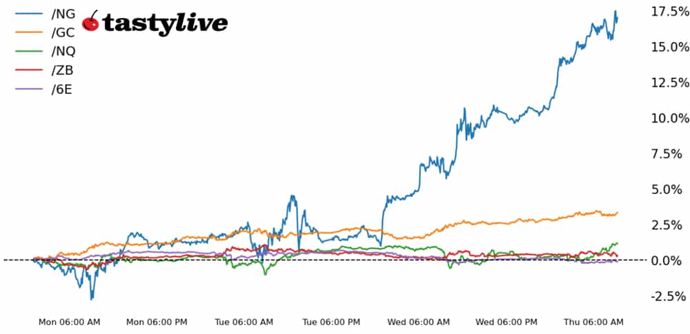 Five Futures WTD Performance