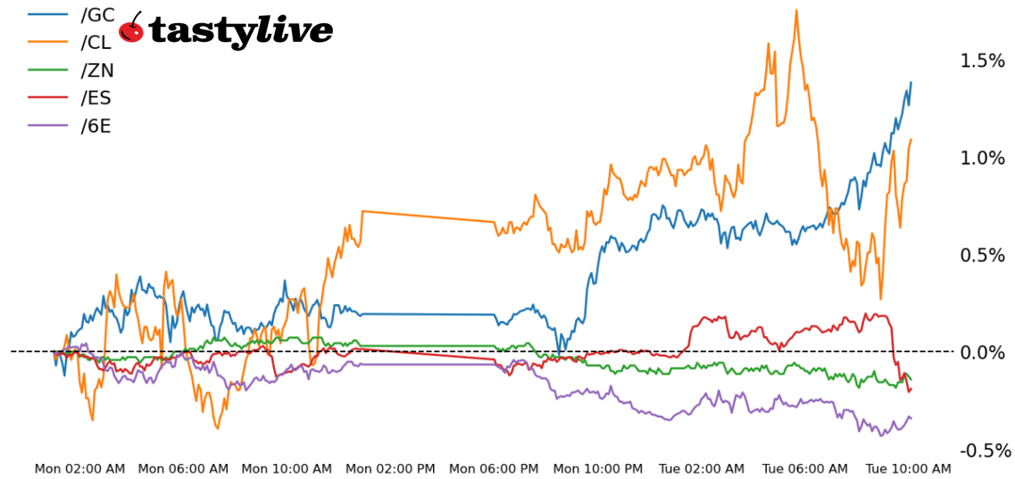S&P 500, 10-year T-note, gold, crude oil euro futures