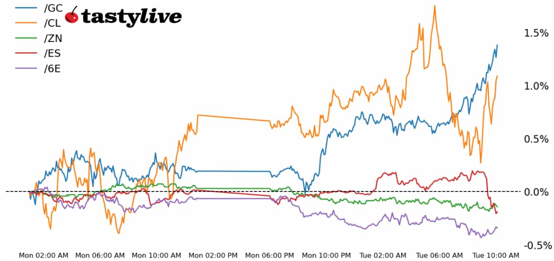 S&P 500, 10-year T-note, gold, crude oil euro futures