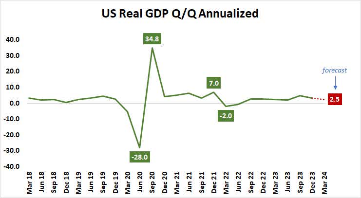 U.S. real GDP Q/Q annualized