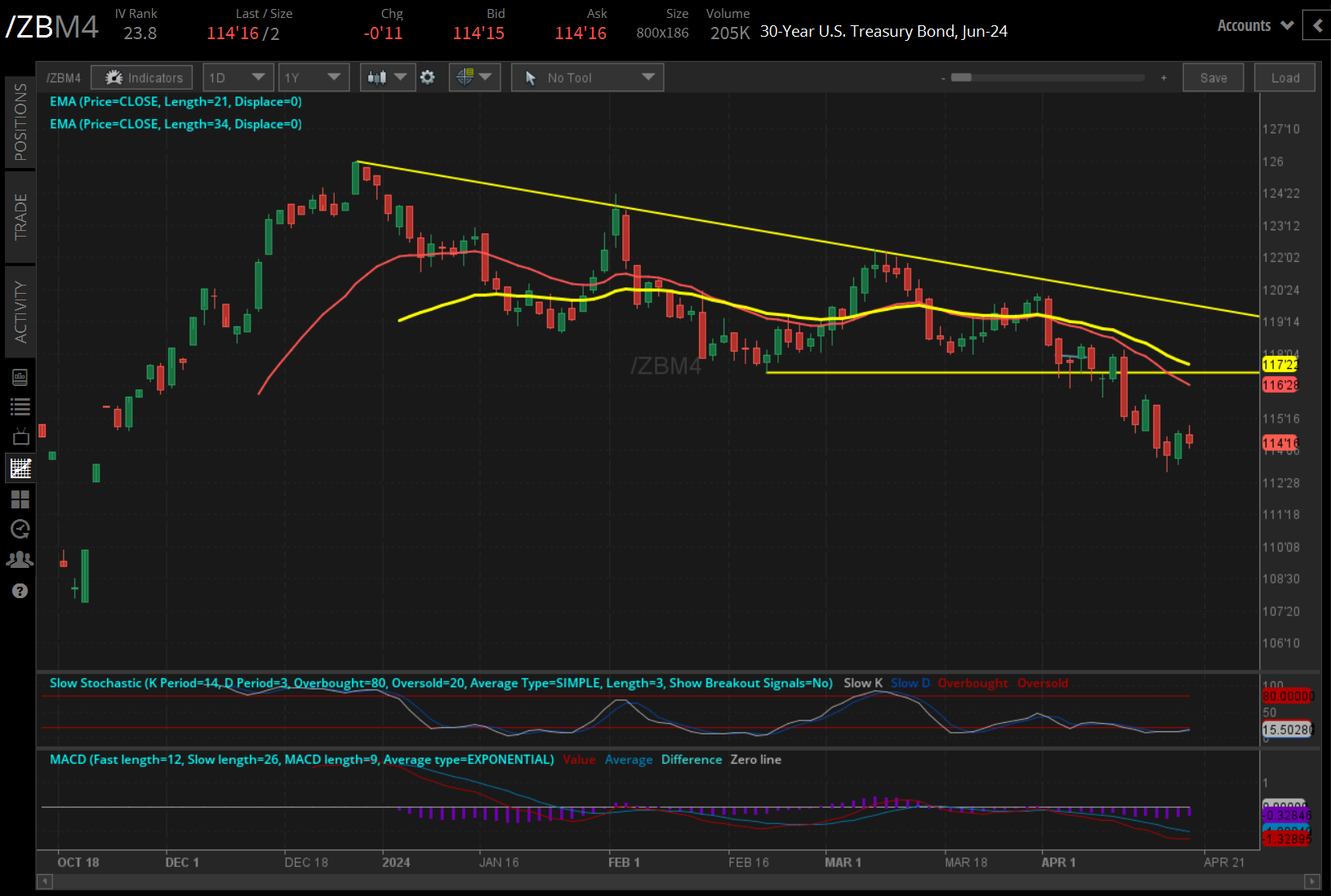  Treasury trade (30s (/ZBM4)