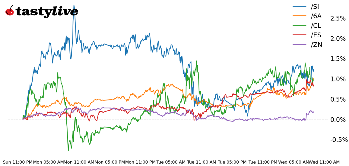 futures weekly performance