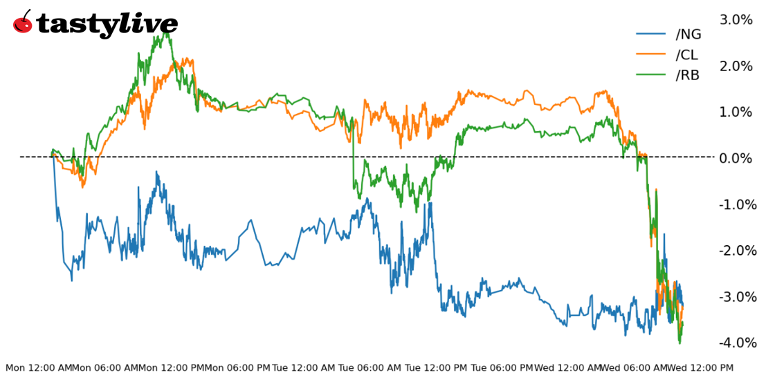 Week-to-date price percent change chart for /CL, /NG, and /RB