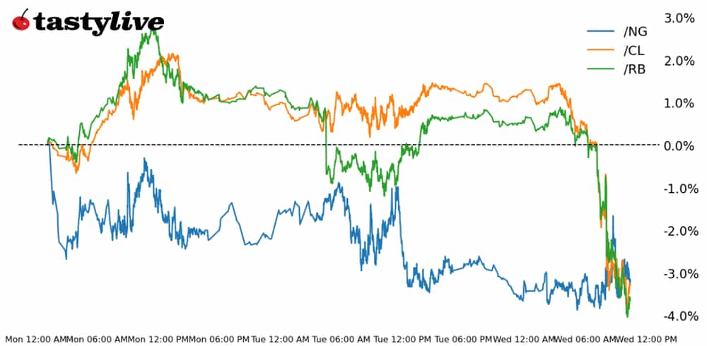 Week-to-date price percent change chart for /CL, /NG, and /RB