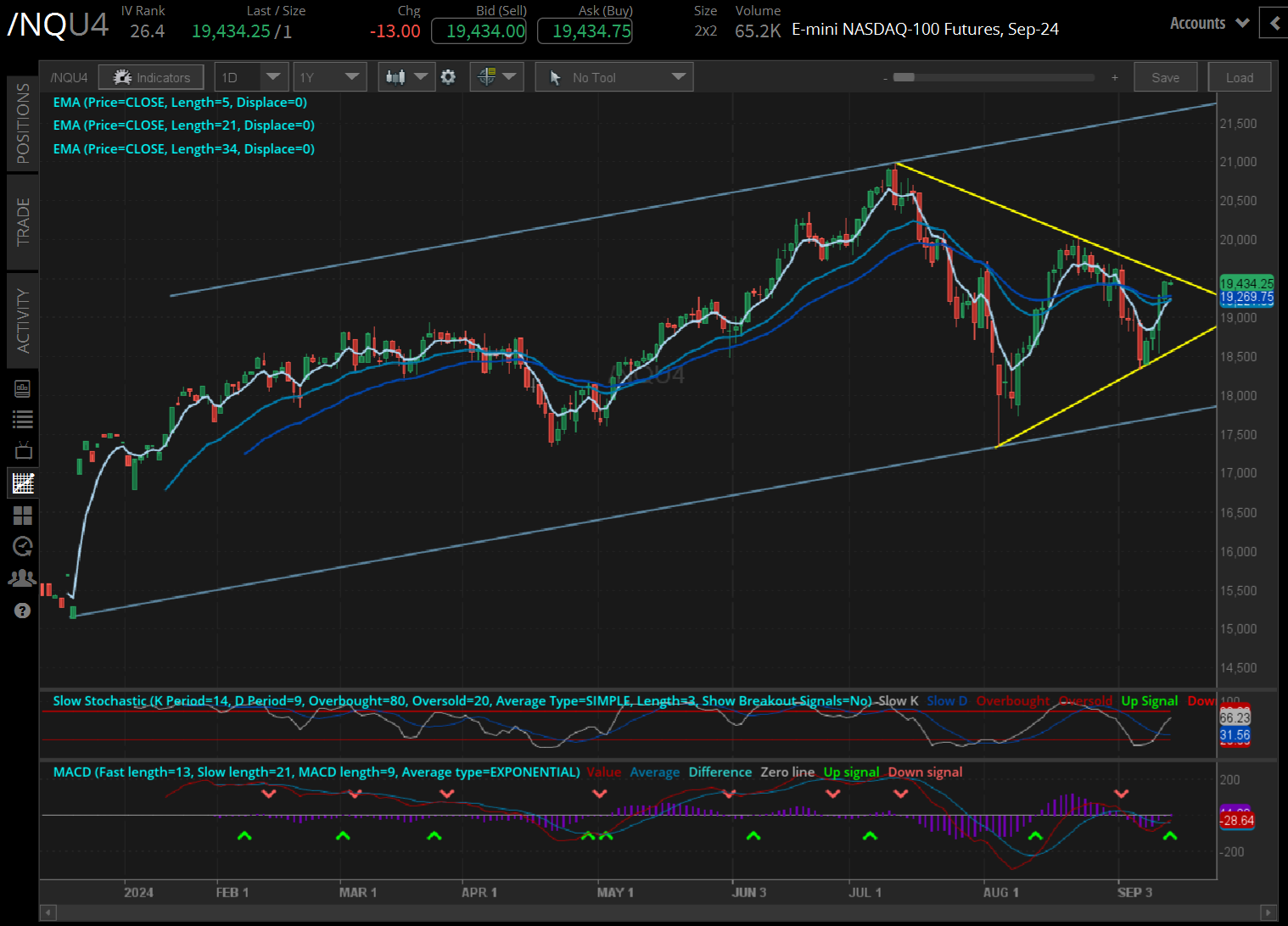 Nasdaq contracts (/NQU4)