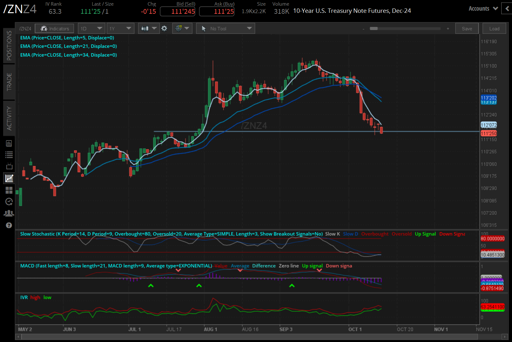  U.S. Treasury yields