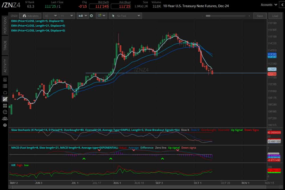 U.S. Treasury yields