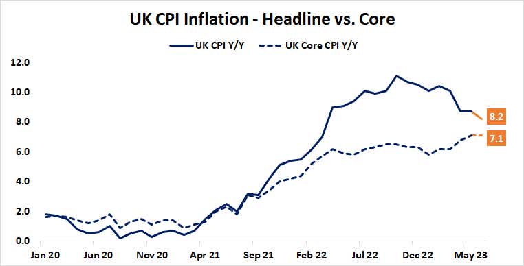 UK CPI Inflation - headline vs core