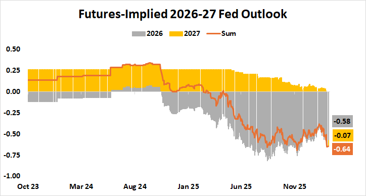 Fed interest rate outlook 2026-2027