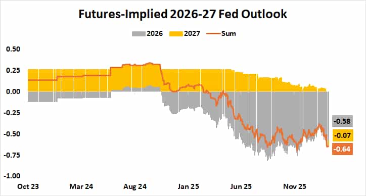 Fed interest rate outlook 2026-2027