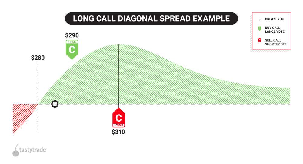 Long Call Diagonal Spread Example