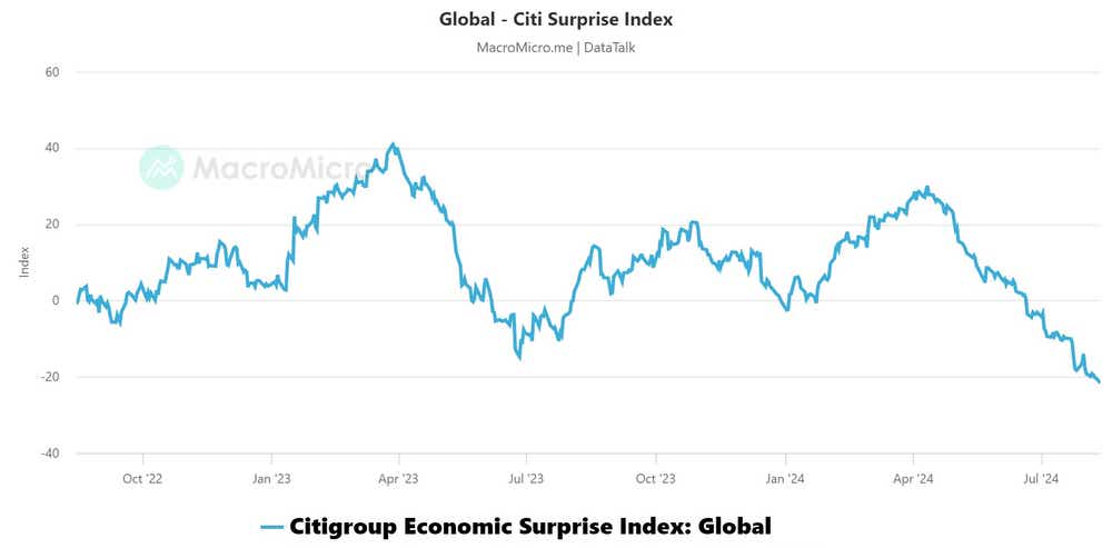 Citigroup economic surprise index