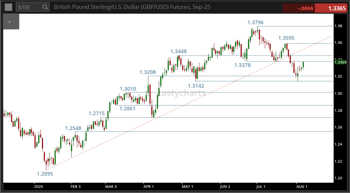 British Pound Sterling:U.S. Dollar (GBP:USD) Futures.png