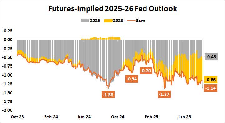 2025-2026 Federal Reserve Rate Cut Outlook