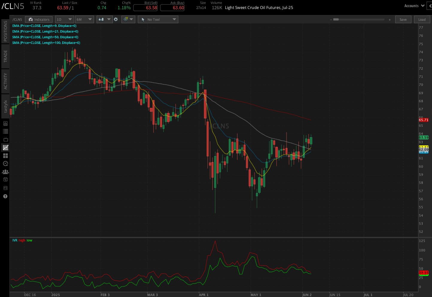 Crude oil futures (/CL)
