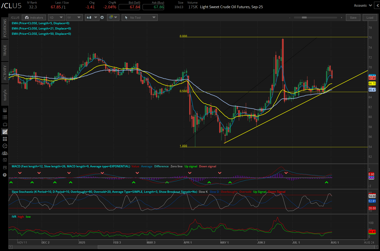 Light sweet crude oil, (/CLU5)