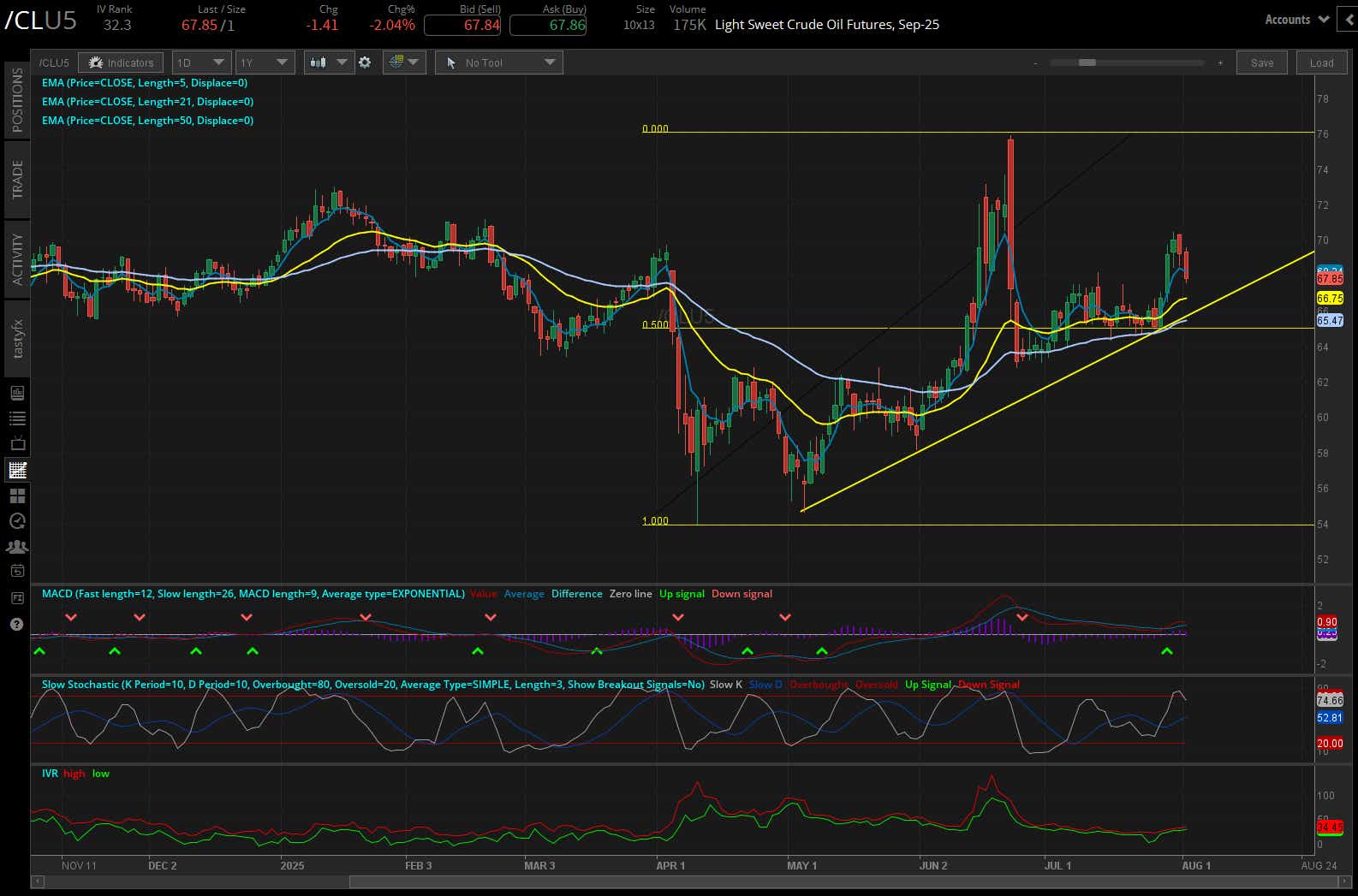 Light sweet crude oil, (/CLU5)