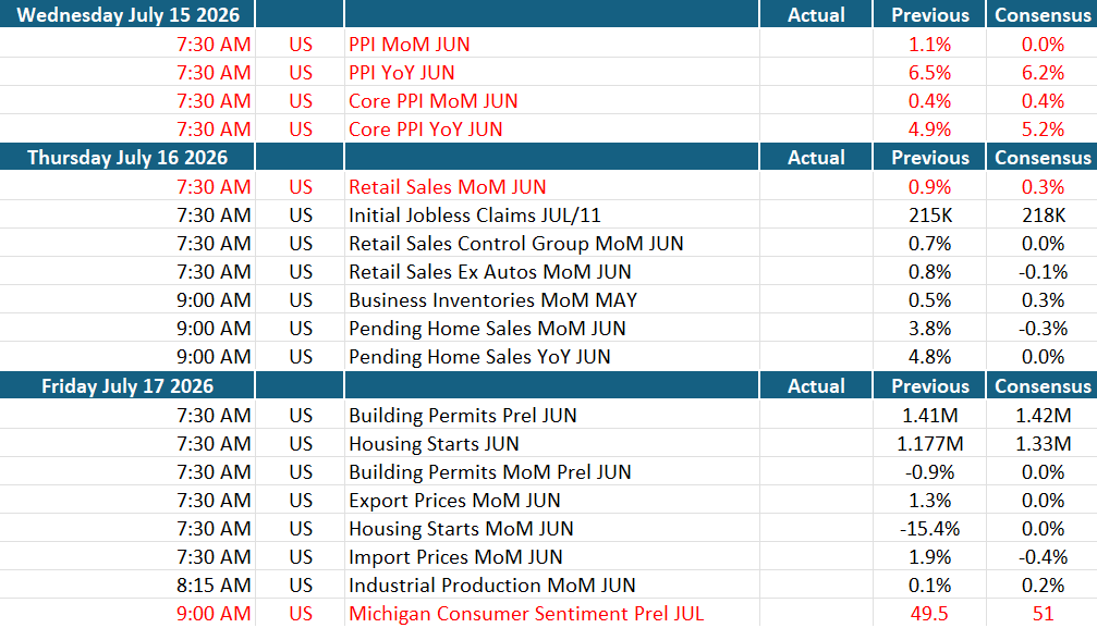 US economic data July 15-17 2026