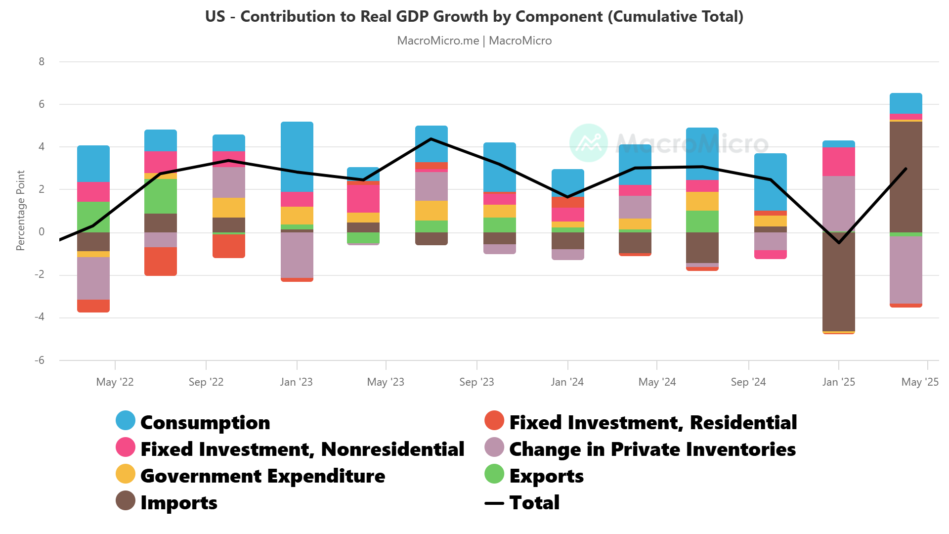 US Q2 Gross Domestic Product (GDP)