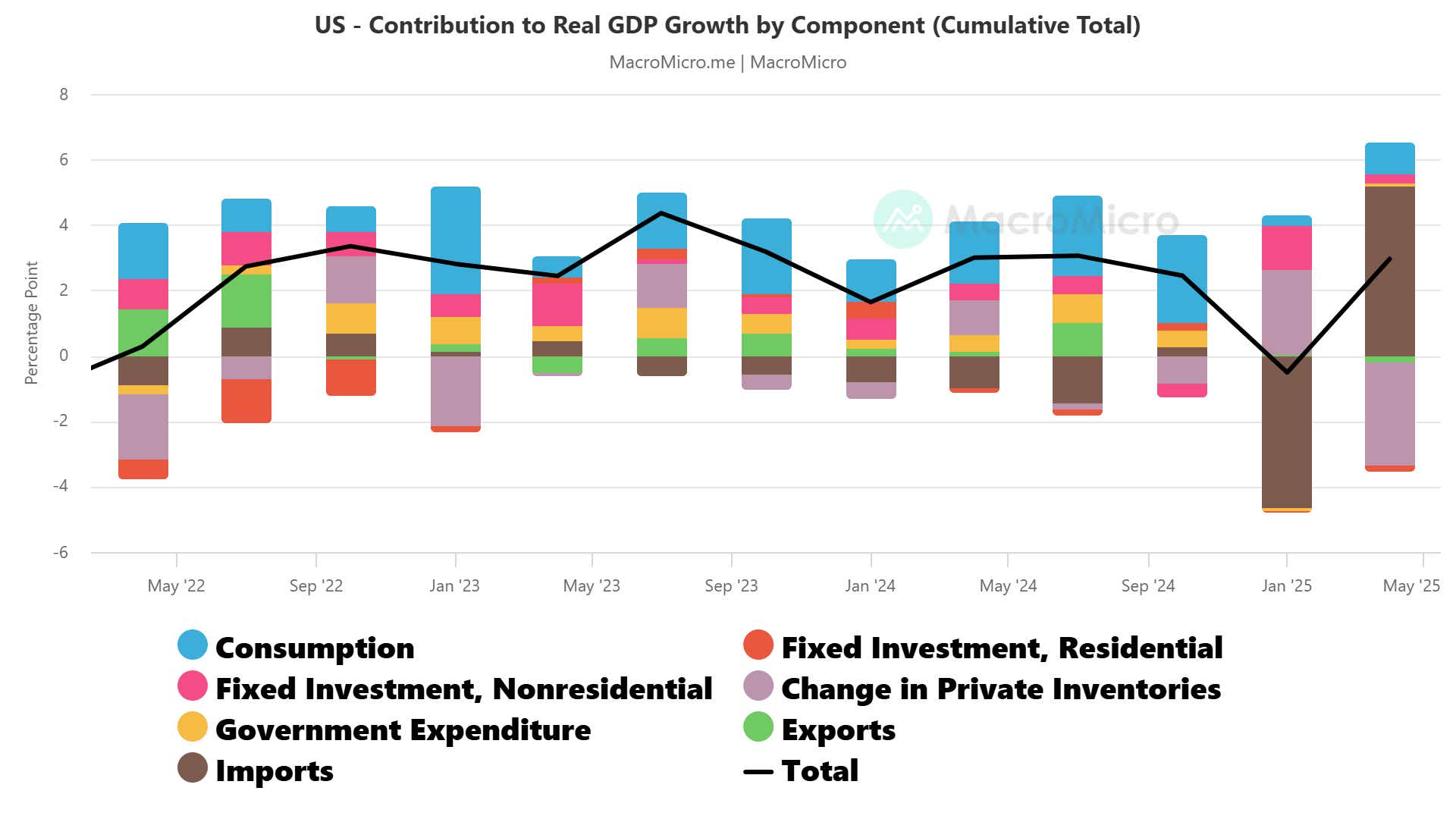 US Q2 Gross Domestic Product (GDP)