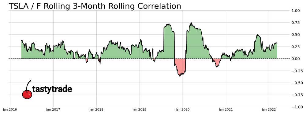 tesla_ford_correlation.png