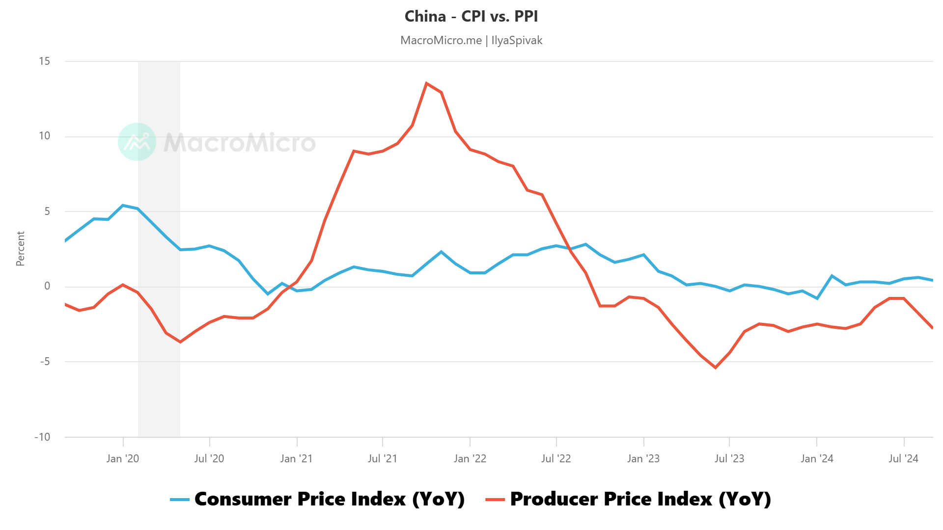 China - CPI vs. PPI.png