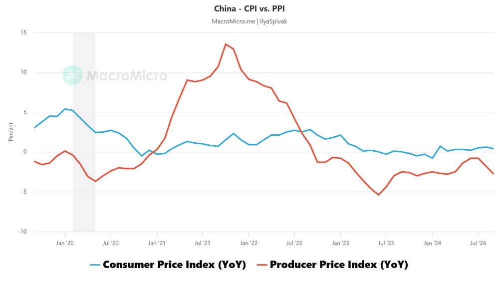China - CPI vs. PPI.png