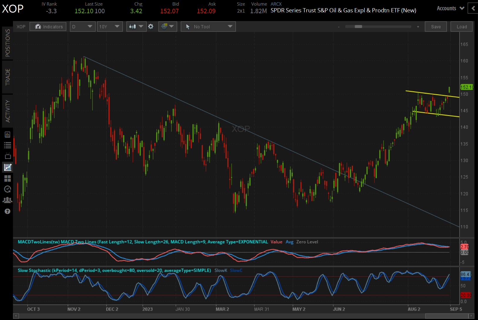 XOP price technical analysis: daily chart (November 2022 to January 2023)